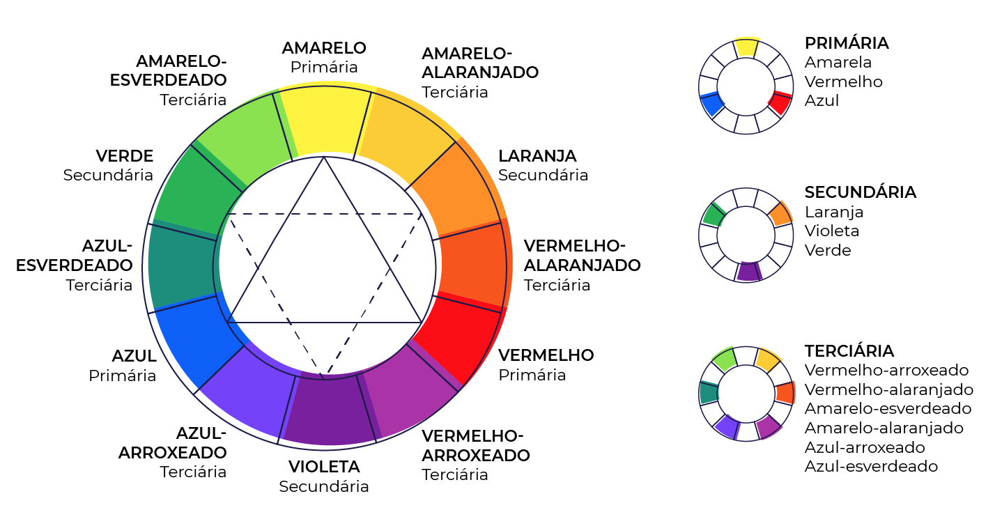 Teoria das cores e aplicação do círculo cromático